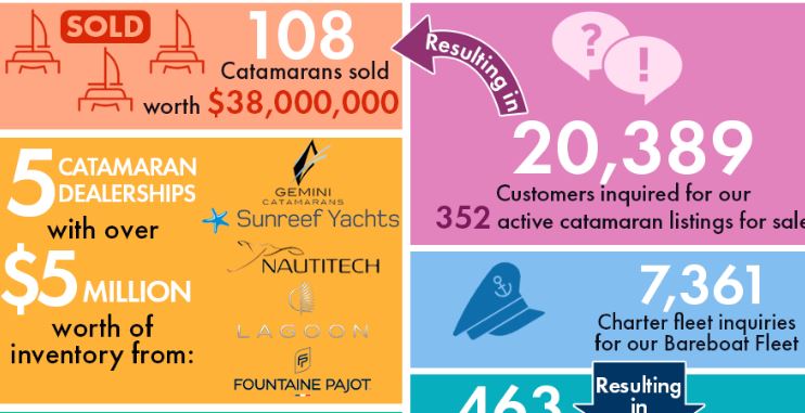 Catamarans For Sale with Pending Deals in Last 30 Days.